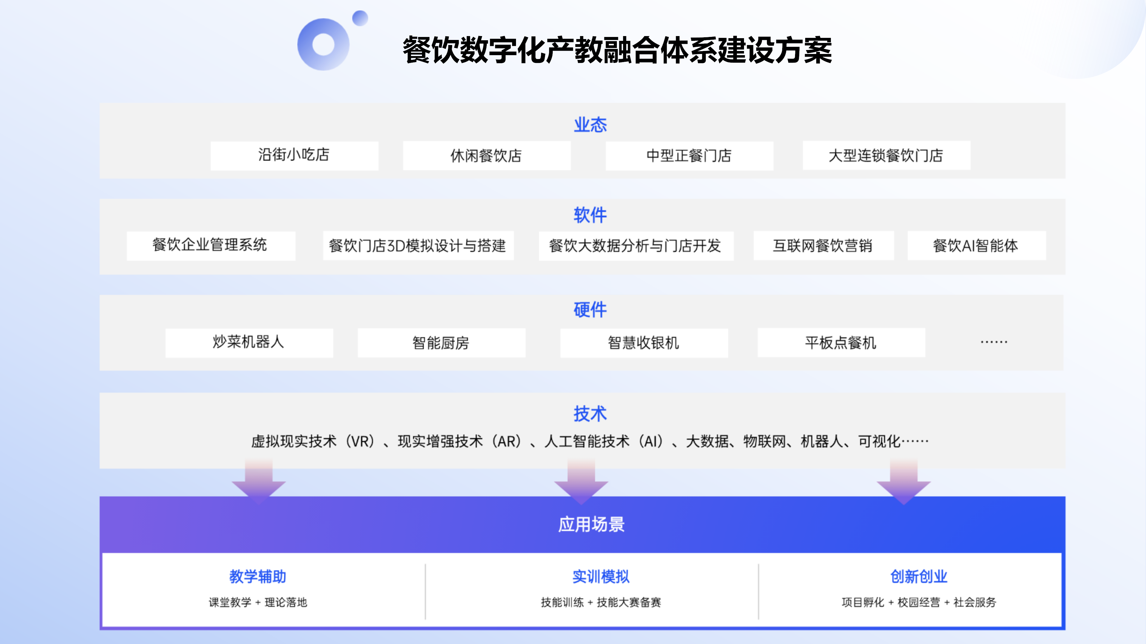 餐饮智能管理实训系统解决方案图片 1